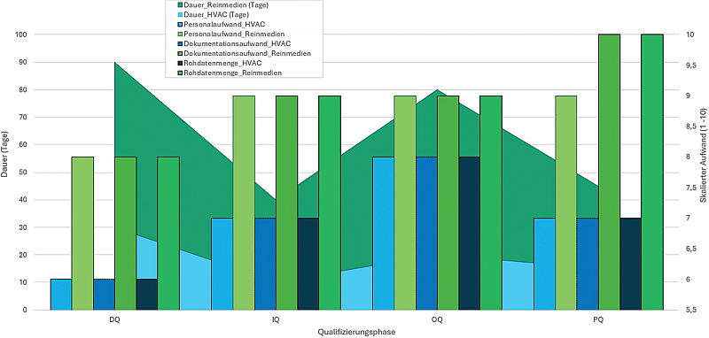 Reinmedienprojekte in der Pharmaindustrie | Warum die Validierungsdokumentation den entscheidenden Mehraufwand bedeutet